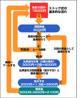 �X�g�b�N���̊�{�I�ȗ���