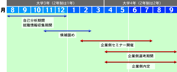 一般的な就職活動スケジュール