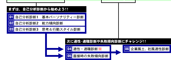 診断を使う最適な時期